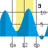 Canoe Cove (north pass) tide chart for Thursday, February 3, 2022