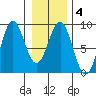 Canoe Cove (north pass) tide chart for Friday, February 4, 2022