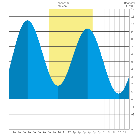 Canoe Cove (north pass) tide chart for Saturday, February 5, 2022