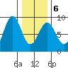 Canoe Cove (north pass) tide chart for Sunday, February 6, 2022