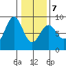 Canoe Cove (north pass) tide chart for Monday, February 7, 2022