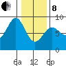Canoe Cove (north pass) tide chart for Tuesday, February 8, 2022