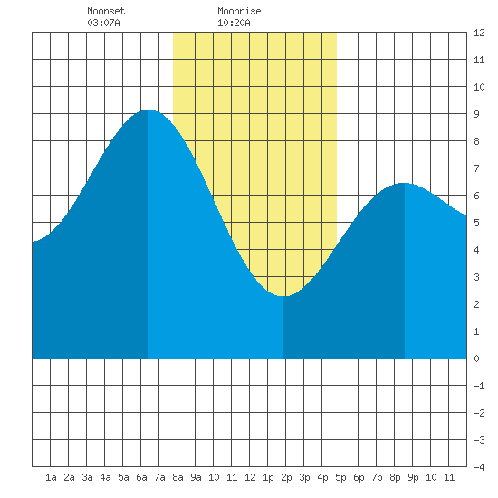 Canoe Cove (north pass) tide chart for Wednesday, February 9, 2022