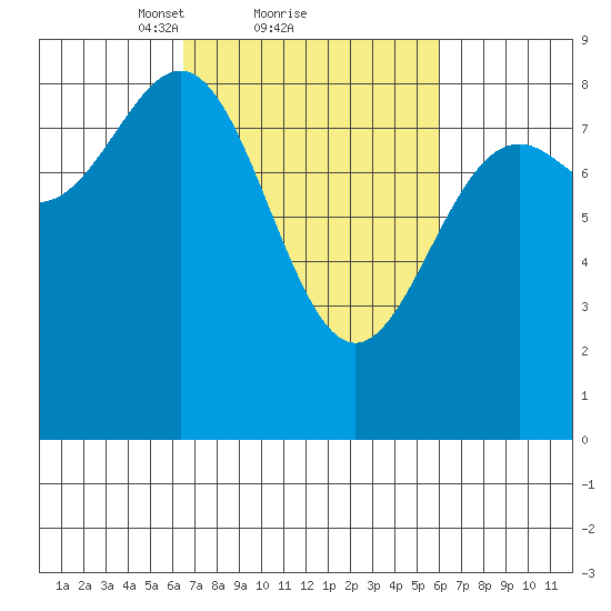 Canoe Cove (north pass) tide chart for Friday, March 11, 2022