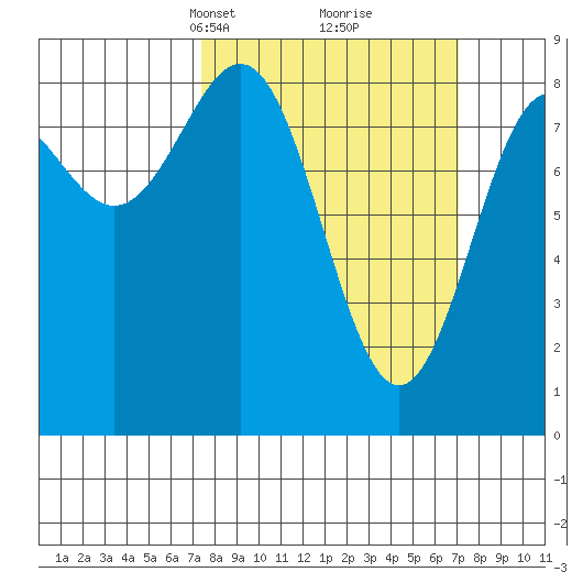 Canoe Cove (north pass) tide chart for Sunday, March 13, 2022