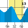 Canoe Cove (north pass) tide chart for Sunday, March 13, 2022