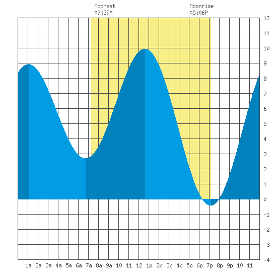 Canoe Cove (north pass) tide chart for Wednesday, March 16, 2022