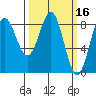 Canoe Cove (north pass) tide chart for Wednesday, March 16, 2022