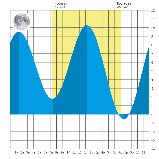 Canoe Cove (north pass) tide chart for Thursday, March 17, 2022