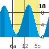 Canoe Cove (north pass) tide chart for Friday, March 18, 2022