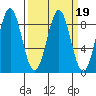 Canoe Cove (north pass) tide chart for Saturday, March 19, 2022