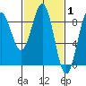 Canoe Cove (north pass) tide chart for Tuesday, March 1, 2022