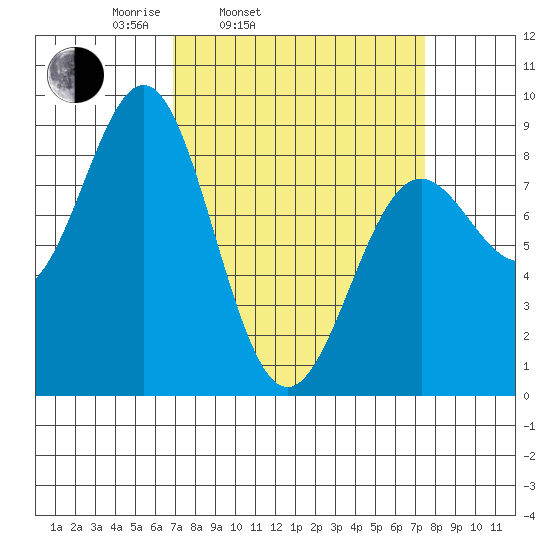 Canoe Cove (north pass) tide chart for Thursday, March 24, 2022