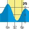 Canoe Cove (north pass) tide chart for Friday, March 25, 2022