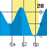 Canoe Cove (north pass) tide chart for Monday, March 28, 2022