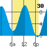 Canoe Cove (north pass) tide chart for Wednesday, March 30, 2022