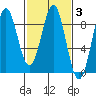 Canoe Cove (north pass) tide chart for Thursday, March 3, 2022