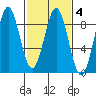 Canoe Cove (north pass) tide chart for Friday, March 4, 2022