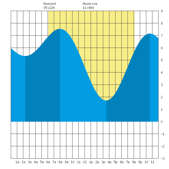 Canoe Cove (north pass) tide chart for Sunday, April 10, 2022
