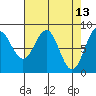 Canoe Cove (north pass) tide chart for Wednesday, April 13, 2022
