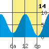 Canoe Cove (north pass) tide chart for Thursday, April 14, 2022