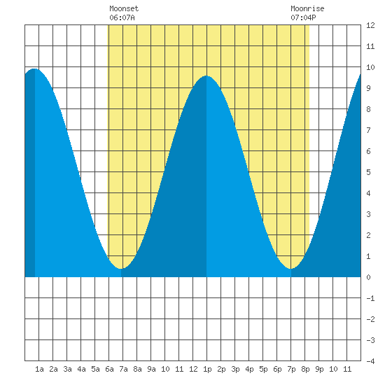 Canoe Cove (north pass) tide chart for Friday, April 15, 2022