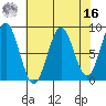 Canoe Cove (north pass) tide chart for Saturday, April 16, 2022