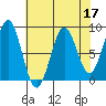 Canoe Cove (north pass) tide chart for Sunday, April 17, 2022