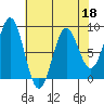 Canoe Cove (north pass) tide chart for Monday, April 18, 2022