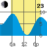 Canoe Cove (north pass) tide chart for Saturday, April 23, 2022