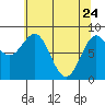 Canoe Cove (north pass) tide chart for Sunday, April 24, 2022