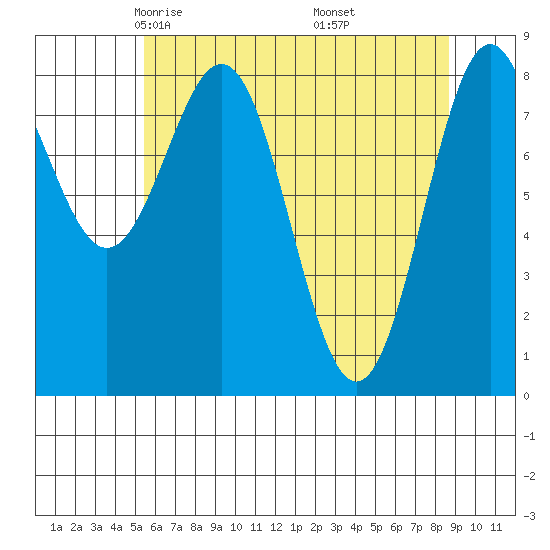 Canoe Cove (north pass) tide chart for Monday, April 25, 2022