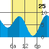Canoe Cove (north pass) tide chart for Monday, April 25, 2022