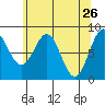 Canoe Cove (north pass) tide chart for Tuesday, April 26, 2022