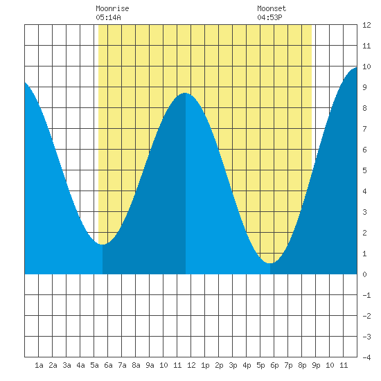 Canoe Cove (north pass) tide chart for Wednesday, April 27, 2022
