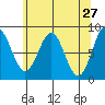Canoe Cove (north pass) tide chart for Wednesday, April 27, 2022