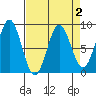 Canoe Cove (north pass) tide chart for Saturday, April 2, 2022