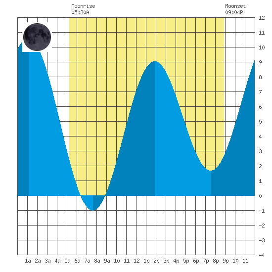 Canoe Cove (north pass) tide chart for Saturday, April 30, 2022