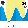 Canoe Cove (north pass) tide chart for Saturday, April 30, 2022