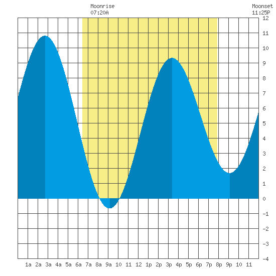 Canoe Cove (north pass) tide chart for Sunday, April 3, 2022