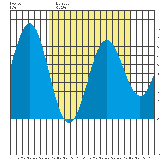 Canoe Cove (north pass) tide chart for Monday, April 4, 2022