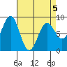 Canoe Cove (north pass) tide chart for Tuesday, April 5, 2022