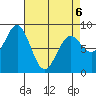 Canoe Cove (north pass) tide chart for Wednesday, April 6, 2022
