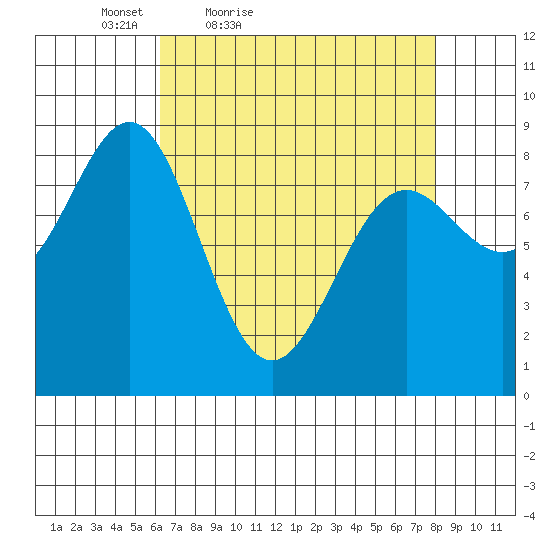 Canoe Cove (north pass) tide chart for Thursday, April 7, 2022