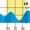 Canoe Cove (north pass) tide chart for Tuesday, May 10, 2022