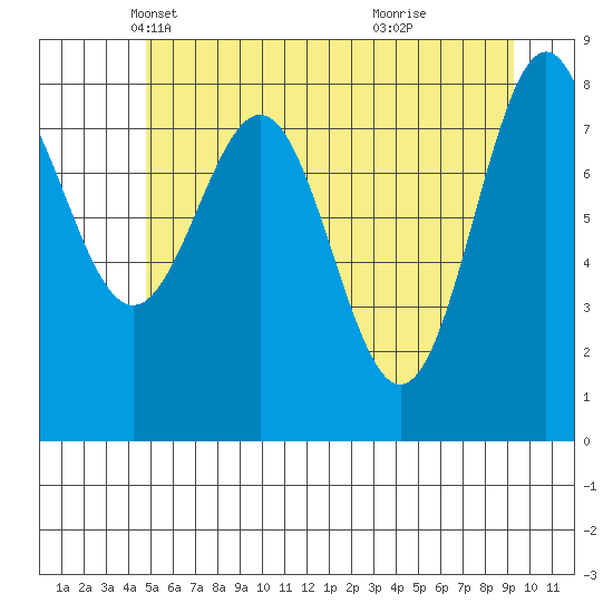 Canoe Cove (north pass) tide chart for Wednesday, May 11, 2022