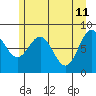 Canoe Cove (north pass) tide chart for Wednesday, May 11, 2022