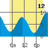 Canoe Cove (north pass) tide chart for Thursday, May 12, 2022