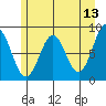 Canoe Cove (north pass) tide chart for Friday, May 13, 2022