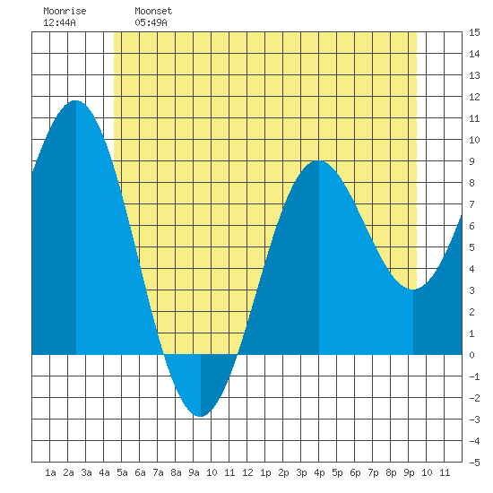 Canoe Cove (north pass) tide chart for Wednesday, May 18, 2022